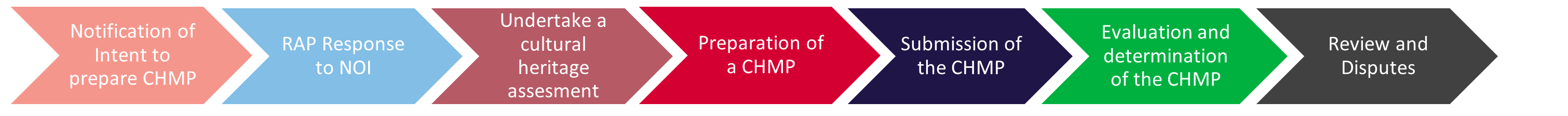 Summary-of-CHMP-process